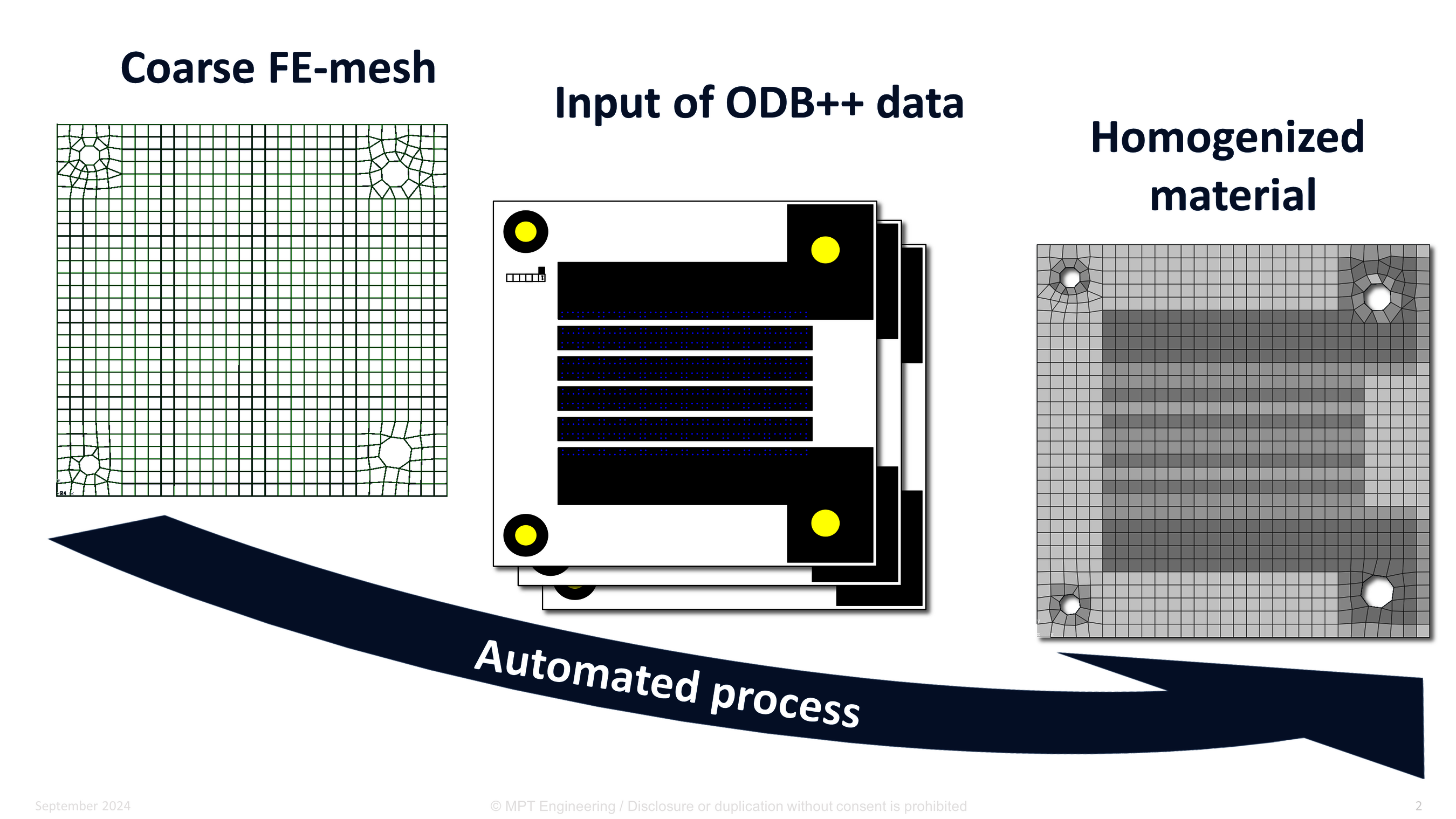 First illustration: Grey FE mesh  Second figure: Layer structure of the board with black, yellow and white areas  Third illustration: Shows FE mesh of the circuit board in different shades of grey.